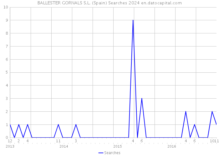 BALLESTER GORNALS S.L. (Spain) Searches 2024 