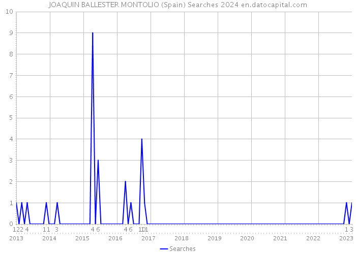 JOAQUIN BALLESTER MONTOLIO (Spain) Searches 2024 