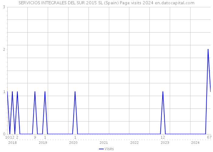 SERVICIOS INTEGRALES DEL SUR 2015 SL (Spain) Page visits 2024 