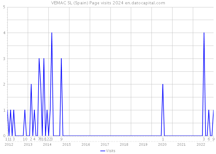 VEMAC SL (Spain) Page visits 2024 