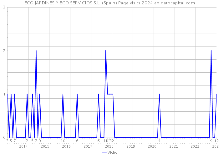 ECO JARDINES Y ECO SERVICIOS S.L. (Spain) Page visits 2024 