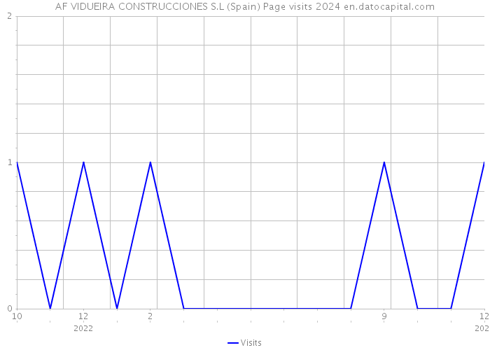 AF VIDUEIRA CONSTRUCCIONES S.L (Spain) Page visits 2024 