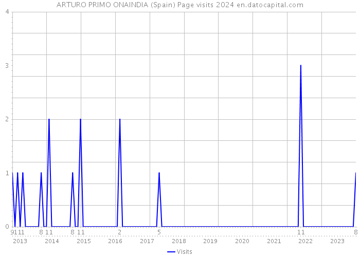 ARTURO PRIMO ONAINDIA (Spain) Page visits 2024 