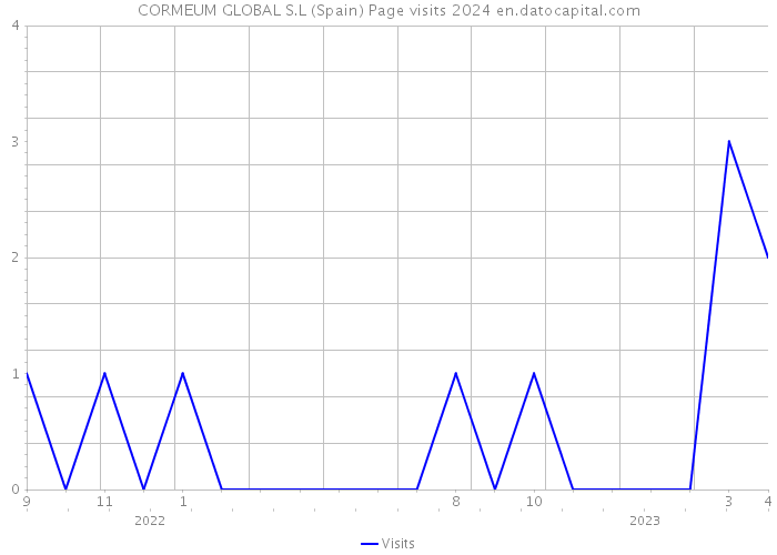 CORMEUM GLOBAL S.L (Spain) Page visits 2024 