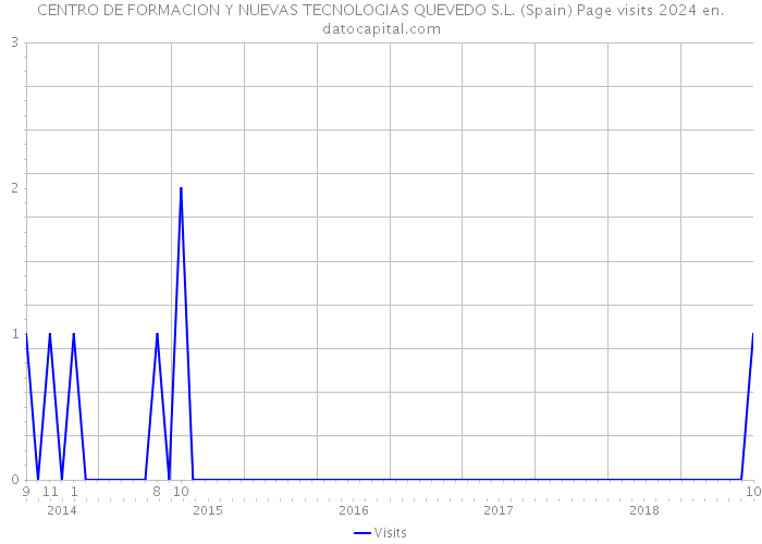 CENTRO DE FORMACION Y NUEVAS TECNOLOGIAS QUEVEDO S.L. (Spain) Page visits 2024 
