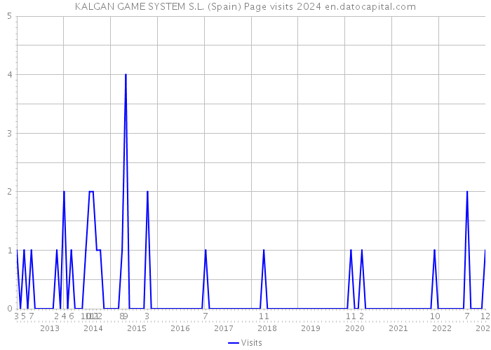 KALGAN GAME SYSTEM S.L. (Spain) Page visits 2024 