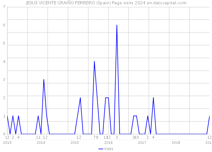 JESUS VICENTE GRAIÑO FERREIRO (Spain) Page visits 2024 