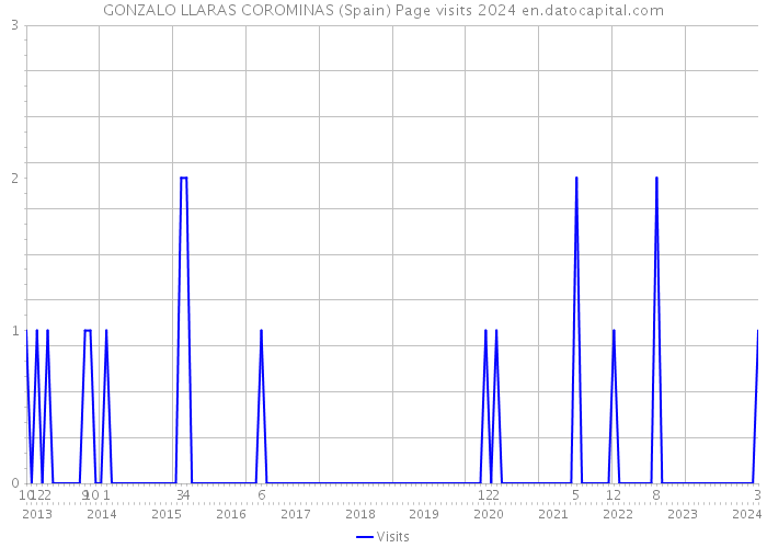 GONZALO LLARAS COROMINAS (Spain) Page visits 2024 