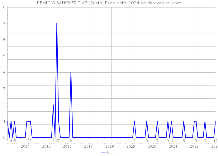 REMIGIO SANCHEZ DIAZ (Spain) Page visits 2024 
