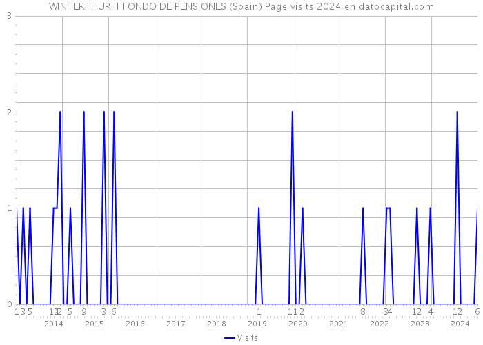 WINTERTHUR II FONDO DE PENSIONES (Spain) Page visits 2024 