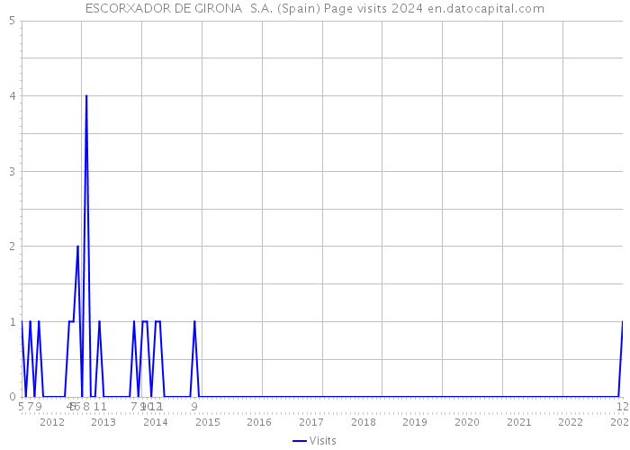 ESCORXADOR DE GIRONA S.A. (Spain) Page visits 2024 