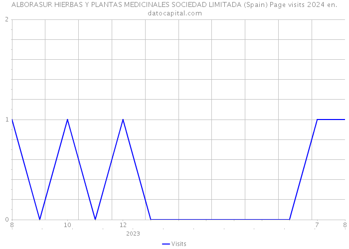 ALBORASUR HIERBAS Y PLANTAS MEDICINALES SOCIEDAD LIMITADA (Spain) Page visits 2024 