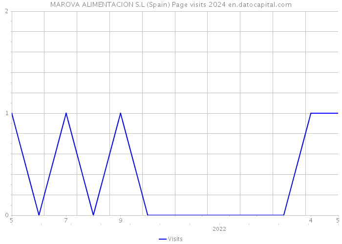 MAROVA ALIMENTACION S.L (Spain) Page visits 2024 
