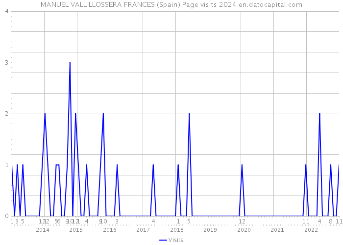 MANUEL VALL LLOSSERA FRANCES (Spain) Page visits 2024 