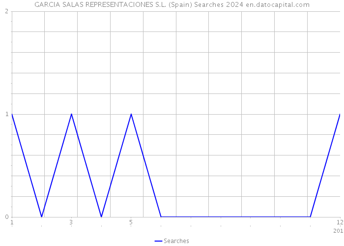 GARCIA SALAS REPRESENTACIONES S.L. (Spain) Searches 2024 