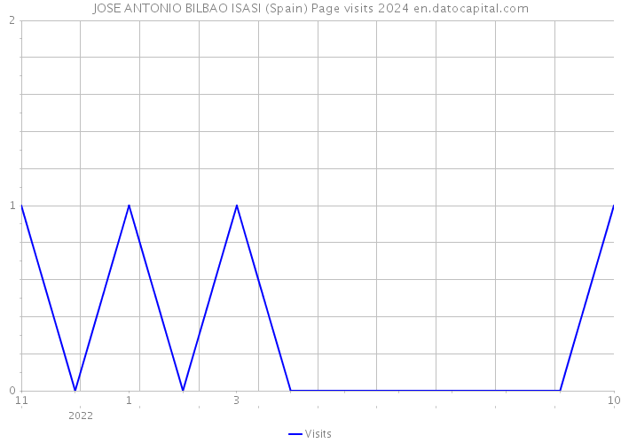 JOSE ANTONIO BILBAO ISASI (Spain) Page visits 2024 