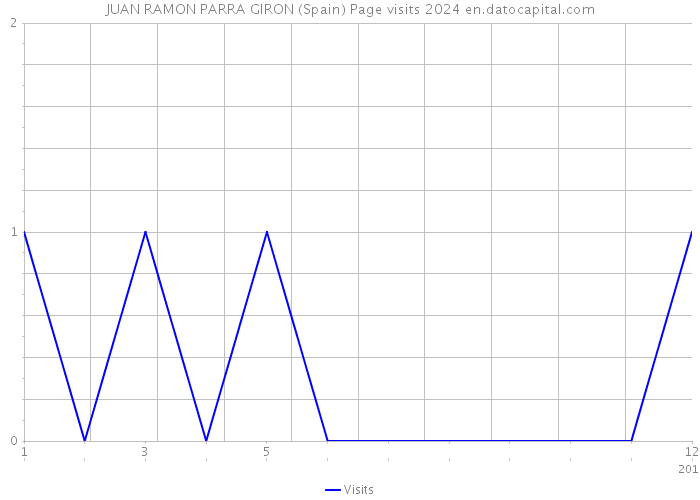 JUAN RAMON PARRA GIRON (Spain) Page visits 2024 