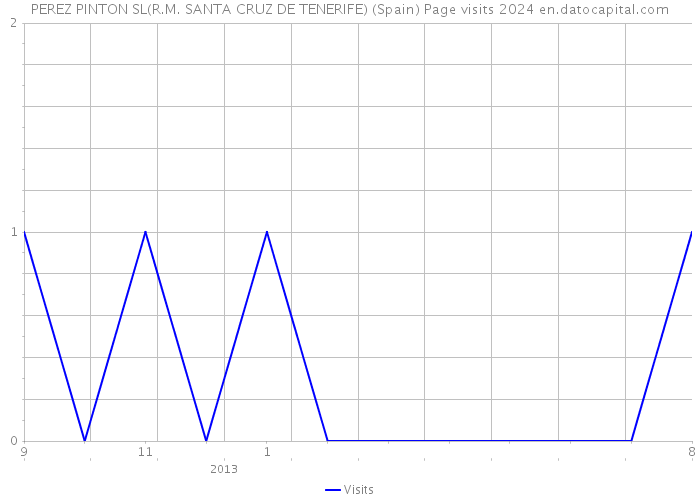 PEREZ PINTON SL(R.M. SANTA CRUZ DE TENERIFE) (Spain) Page visits 2024 