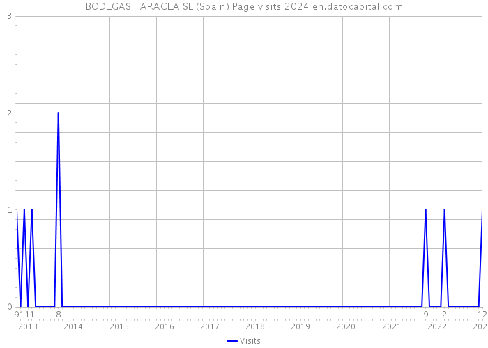 BODEGAS TARACEA SL (Spain) Page visits 2024 