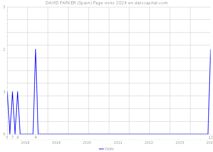 DAVID PARKER (Spain) Page visits 2024 