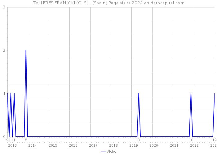 TALLERES FRAN Y KIKO, S.L. (Spain) Page visits 2024 