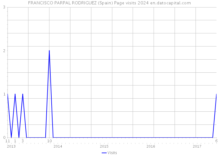 FRANCISCO PARPAL RODRIGUEZ (Spain) Page visits 2024 