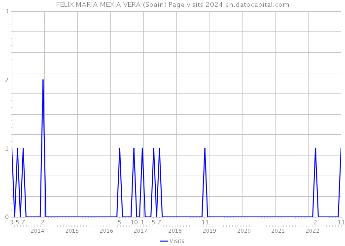 FELIX MARIA MEXIA VERA (Spain) Page visits 2024 