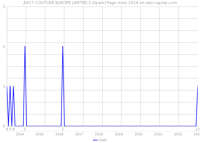 JUICY COUTURE EUROPE LIMITED S (Spain) Page visits 2024 