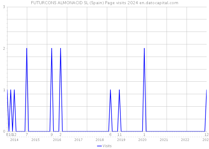 FUTURCONS ALMONACID SL (Spain) Page visits 2024 