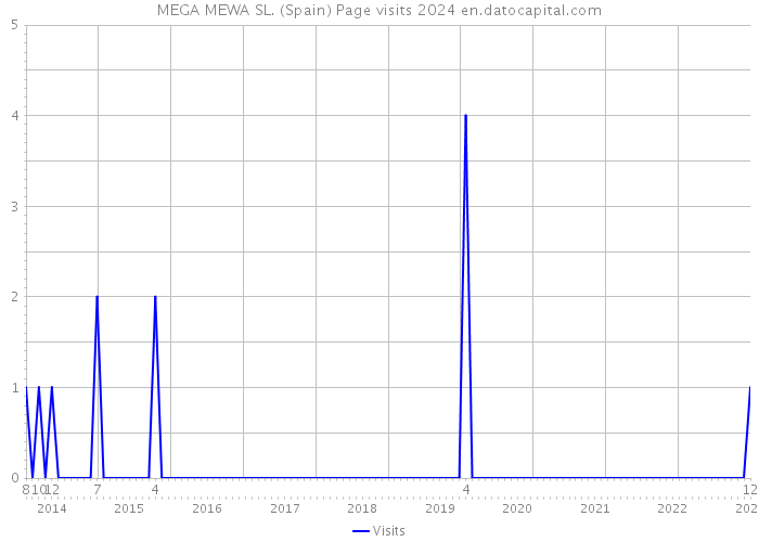 MEGA MEWA SL. (Spain) Page visits 2024 