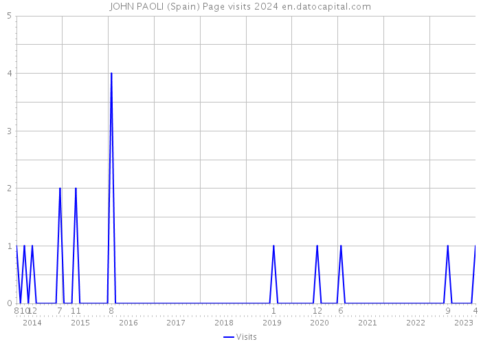 JOHN PAOLI (Spain) Page visits 2024 