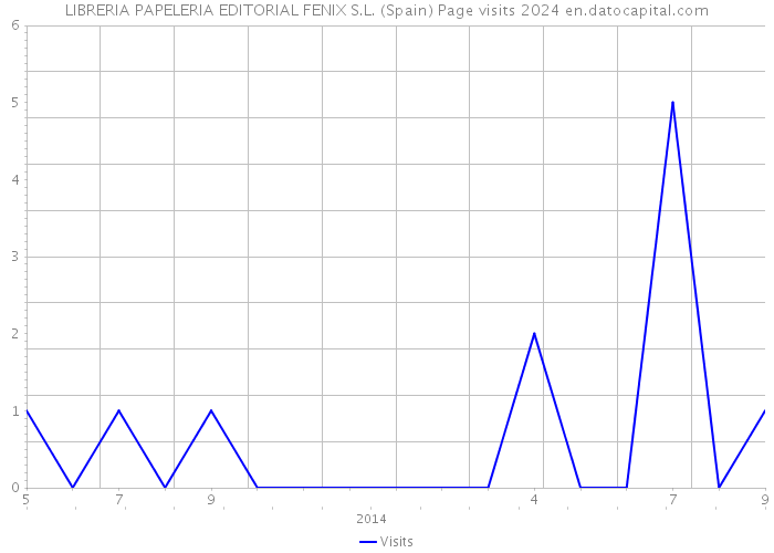 LIBRERIA PAPELERIA EDITORIAL FENIX S.L. (Spain) Page visits 2024 