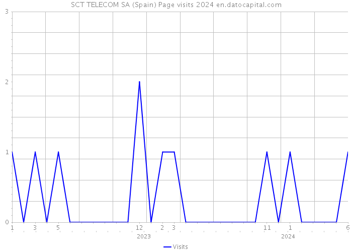 SCT TELECOM SA (Spain) Page visits 2024 
