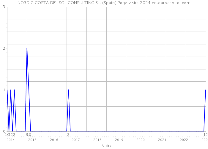 NORDIC COSTA DEL SOL CONSULTING SL. (Spain) Page visits 2024 