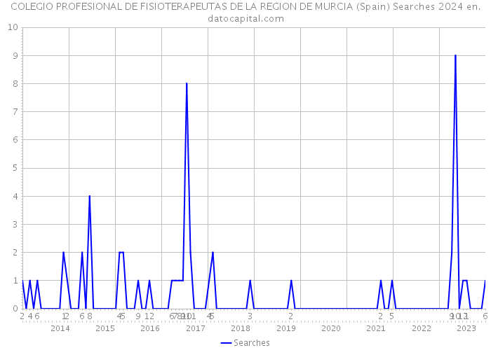 COLEGIO PROFESIONAL DE FISIOTERAPEUTAS DE LA REGION DE MURCIA (Spain) Searches 2024 