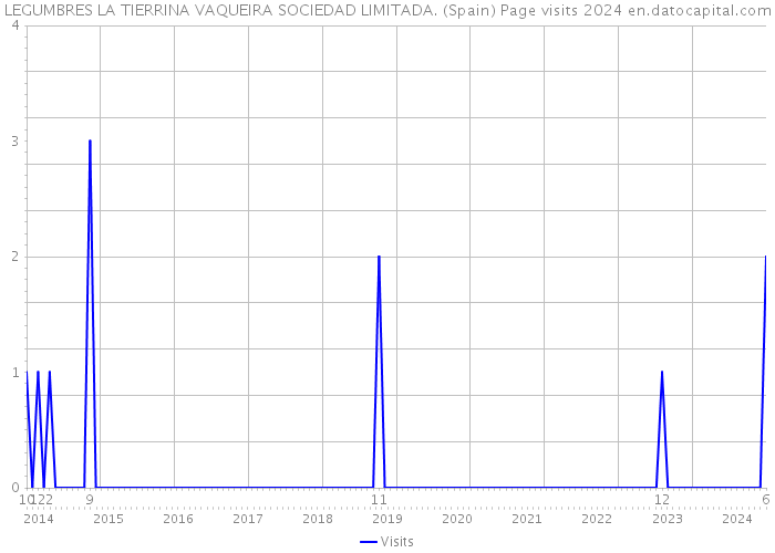 LEGUMBRES LA TIERRINA VAQUEIRA SOCIEDAD LIMITADA. (Spain) Page visits 2024 