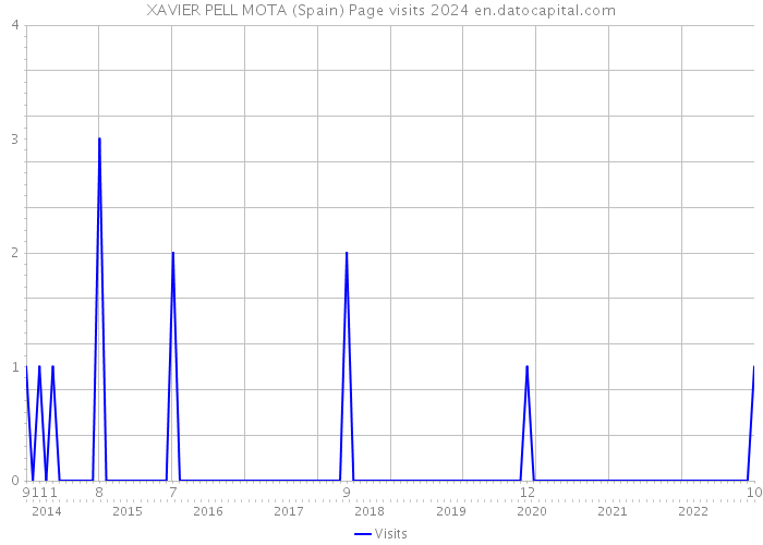 XAVIER PELL MOTA (Spain) Page visits 2024 