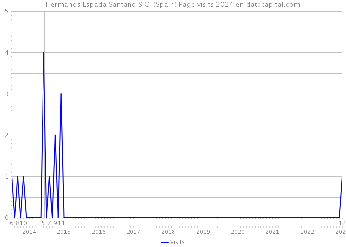 Hermanos Espada Santano S.C. (Spain) Page visits 2024 