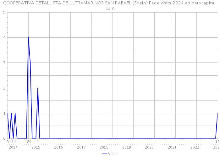 COOPERATIVA DETALLISTA DE ULTRAMARINOS SAN RAFAEL (Spain) Page visits 2024 
