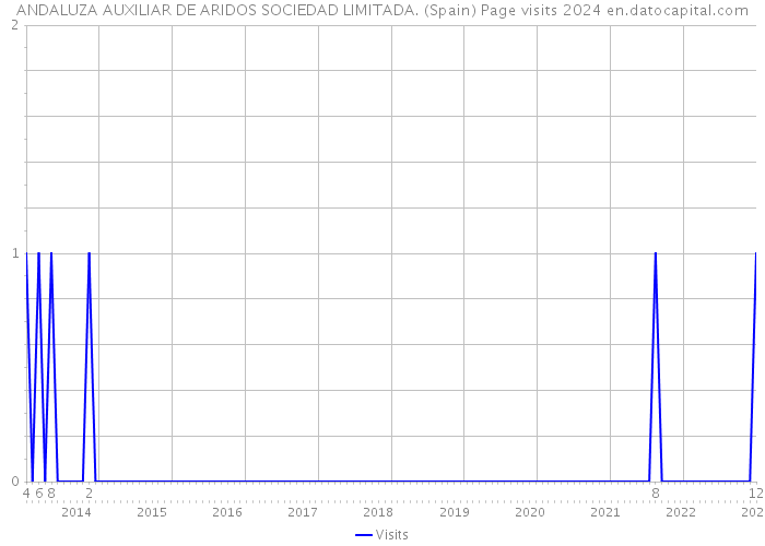 ANDALUZA AUXILIAR DE ARIDOS SOCIEDAD LIMITADA. (Spain) Page visits 2024 