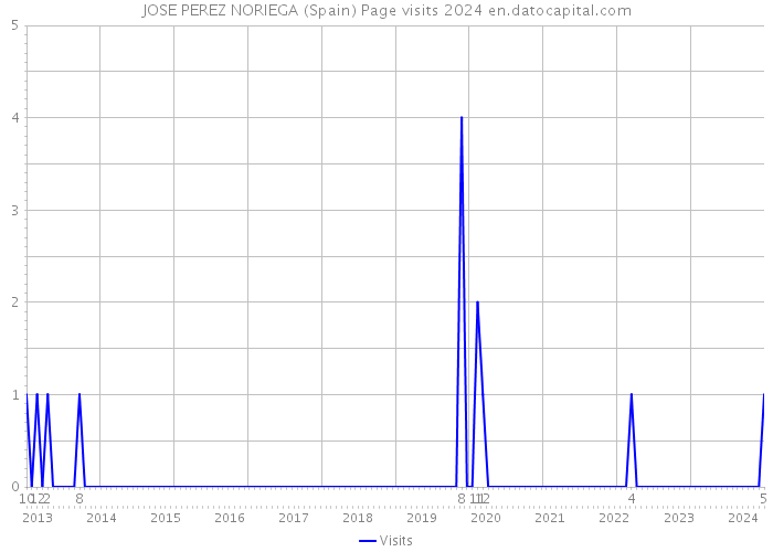 JOSE PEREZ NORIEGA (Spain) Page visits 2024 