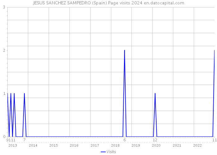 JESUS SANCHEZ SAMPEDRO (Spain) Page visits 2024 