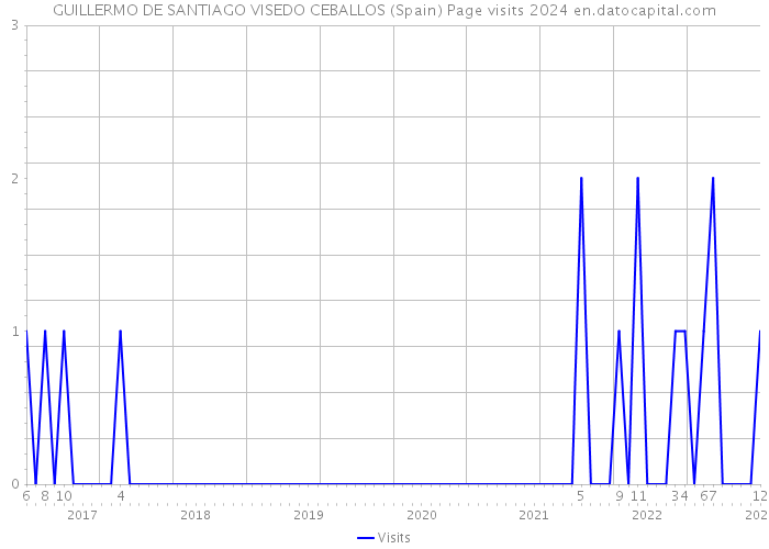 GUILLERMO DE SANTIAGO VISEDO CEBALLOS (Spain) Page visits 2024 