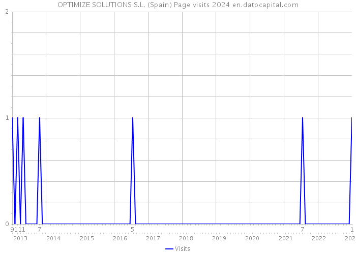 OPTIMIZE SOLUTIONS S.L. (Spain) Page visits 2024 