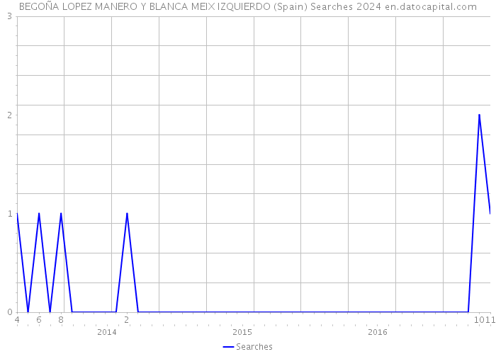 BEGOÑA LOPEZ MANERO Y BLANCA MEIX IZQUIERDO (Spain) Searches 2024 