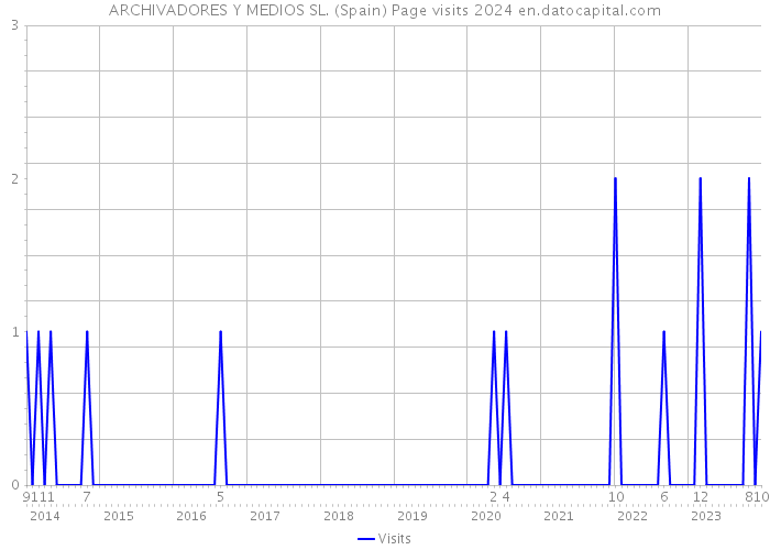 ARCHIVADORES Y MEDIOS SL. (Spain) Page visits 2024 