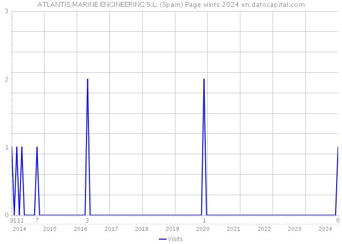 ATLANTIS MARINE ENGINEERING S.L. (Spain) Page visits 2024 