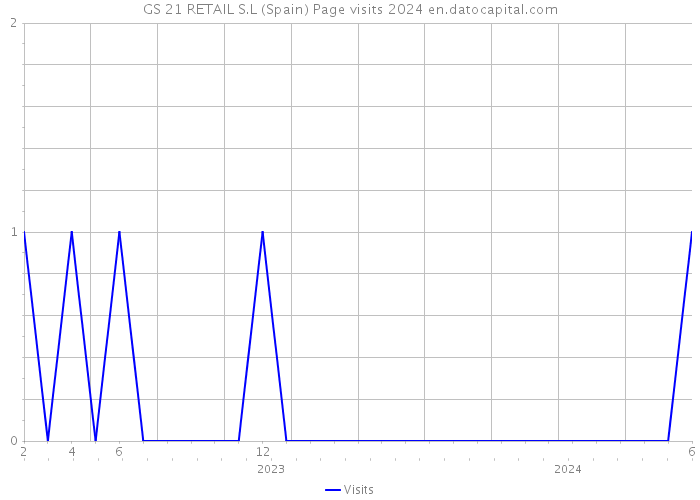 GS 21 RETAIL S.L (Spain) Page visits 2024 