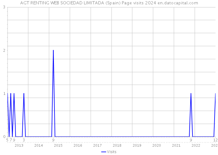 AGT RENTING WEB SOCIEDAD LIMITADA (Spain) Page visits 2024 