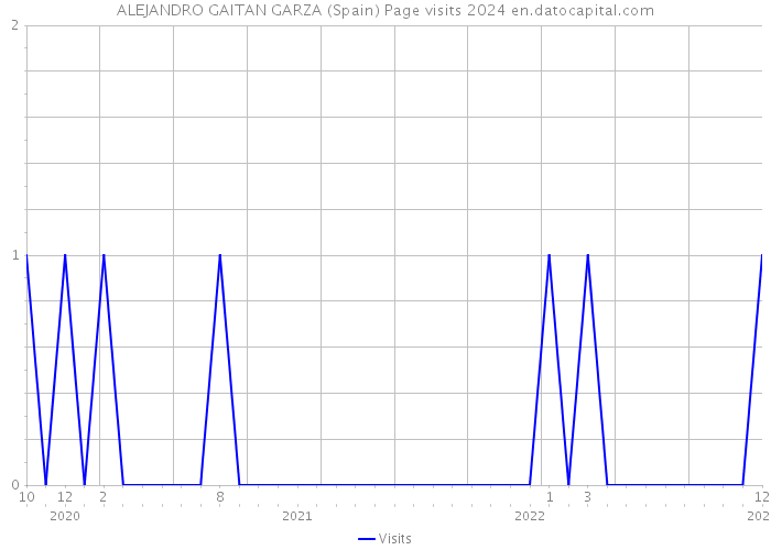 ALEJANDRO GAITAN GARZA (Spain) Page visits 2024 
